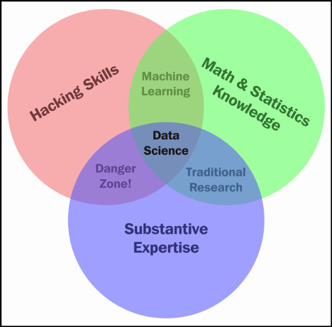 Figure 1.2 – The Venn diagram of data science