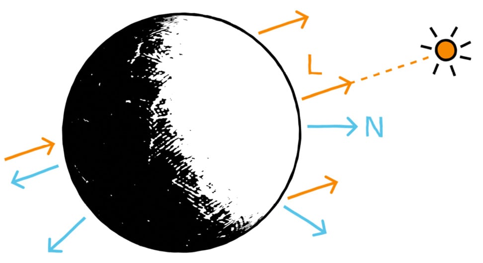 Figure 1.2 – Light vector (L) and normal vector (N), used to compute the diffuse lighting component