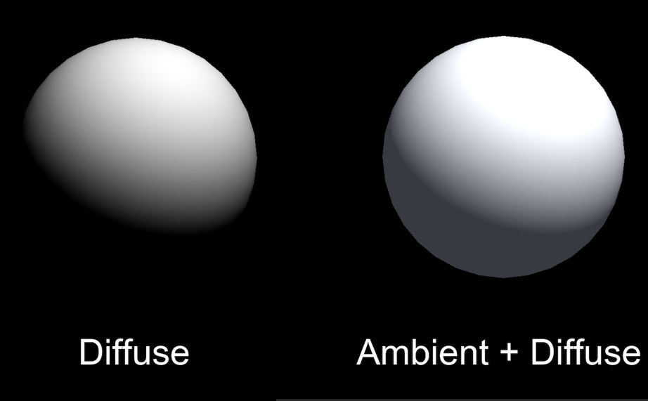 Figure 1.4 – Comparison between a shader with only a diffuse component and a shader with both the diffuse and ambient components