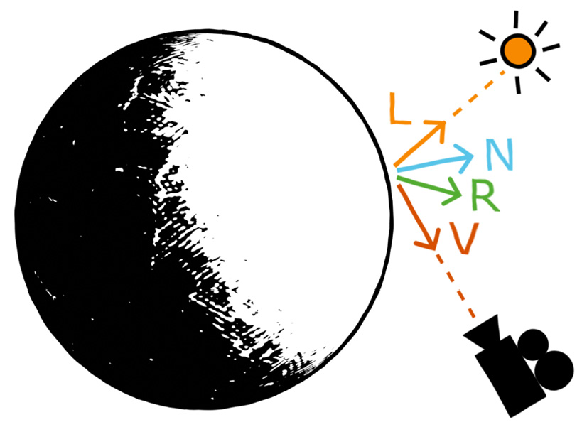 Figure 1.6 – Light vector (L), normal vector (N), view vector (V), and reflected light vector (R), used to compute the Phong specular lighting component