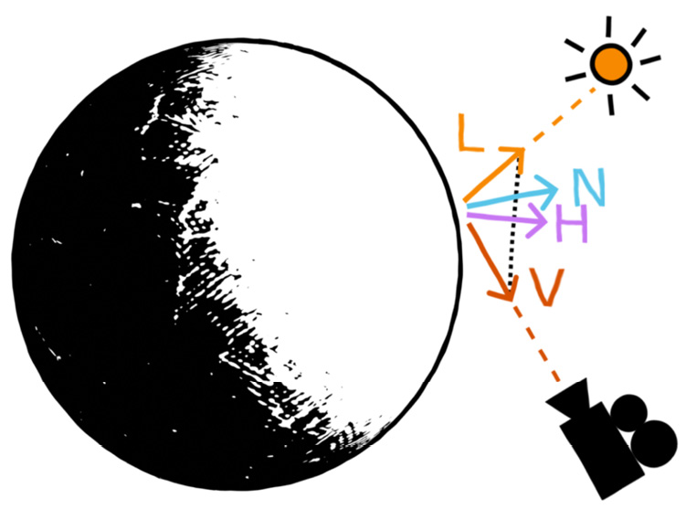 Figure 1.10 – Diagram of the vectors required to compute the Blinn-Phong specular lighting component