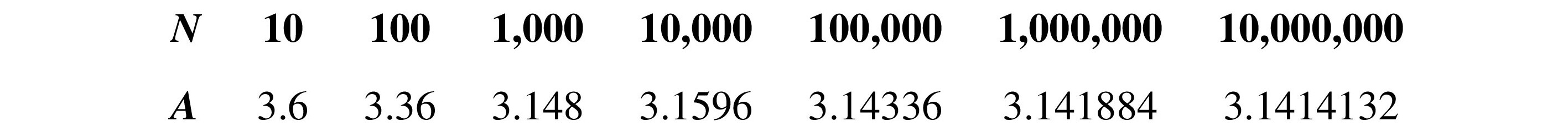 Approximations for A as N gets large