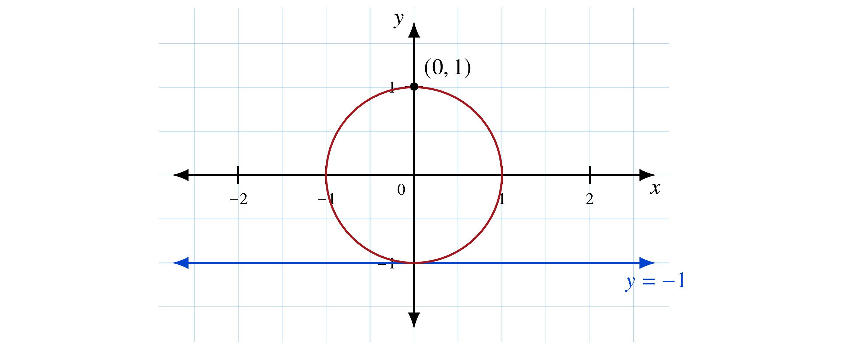 Figure 7.3: The unit circle in R2 resting on the line y = –1