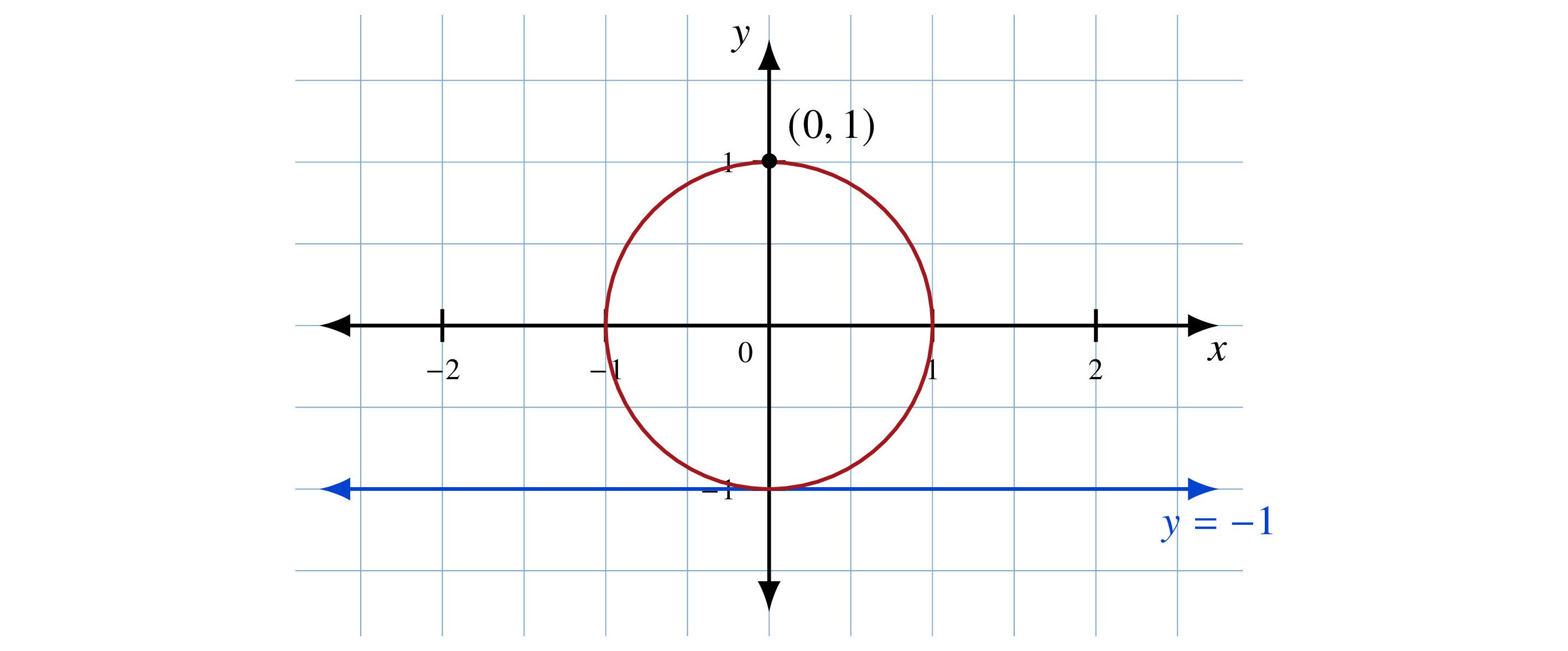  Figure 7.3: The unit circle in R2 resting on the line y = –1