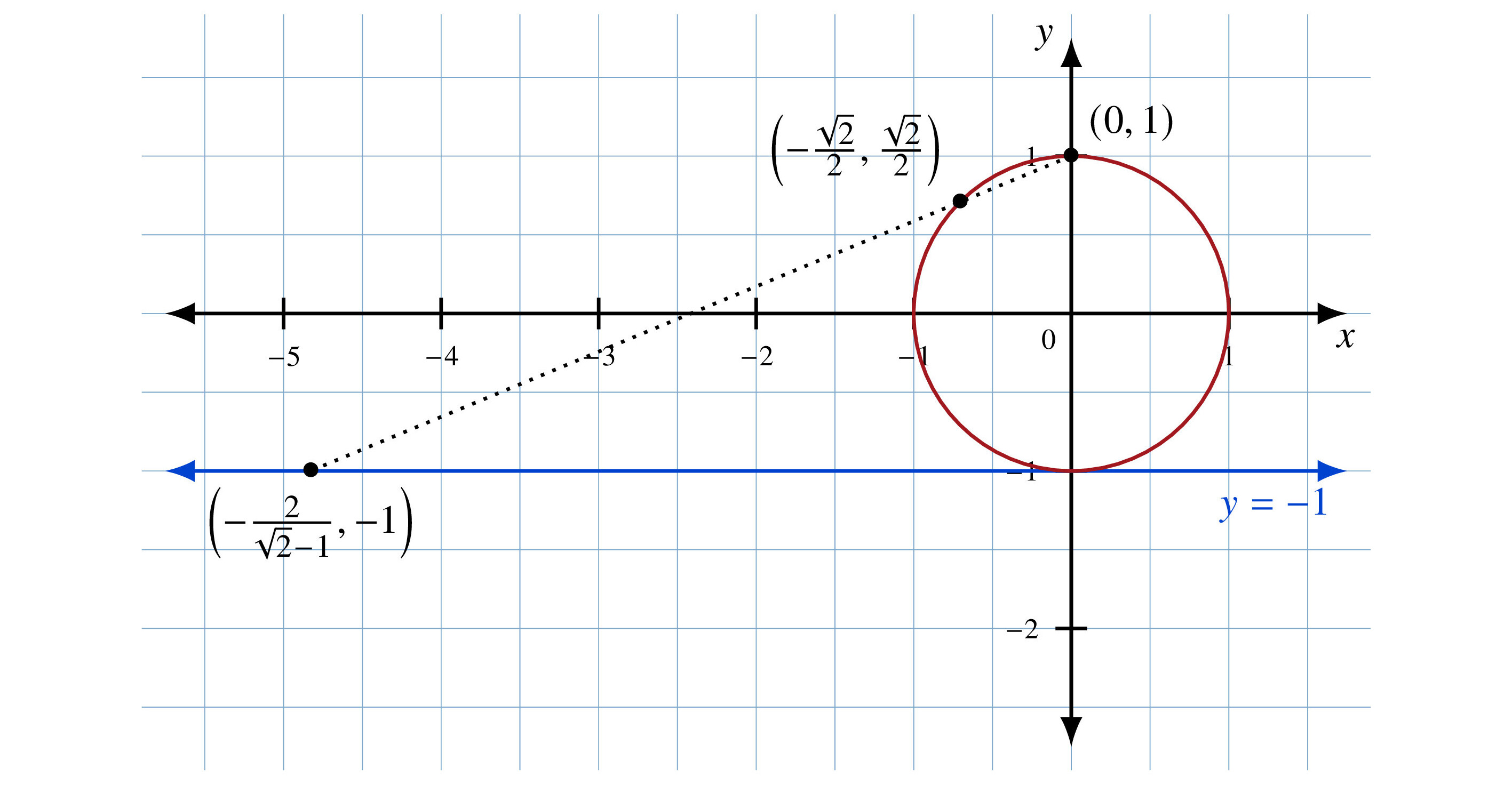 Figure 7.4: Projecting a point on the unit circle onto the line y = –1