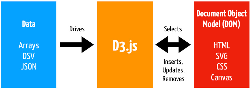Figure 1.1 – D3.js architecture
