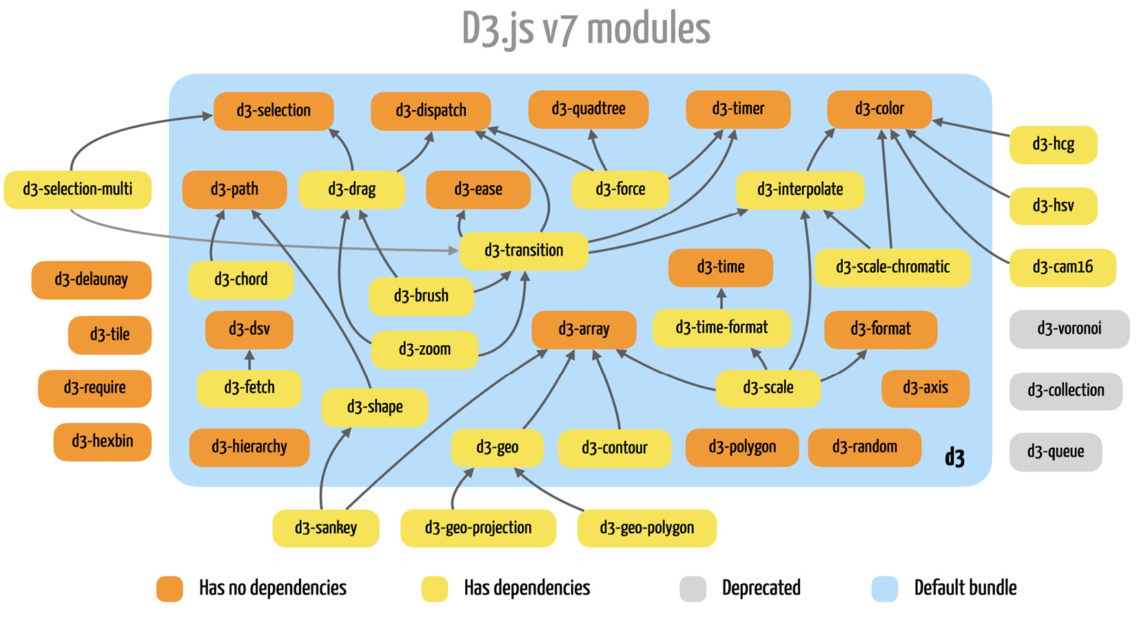 Figure 1.10 – Modules in D3.js v7 showing dependencies and inclusion in the default bundle