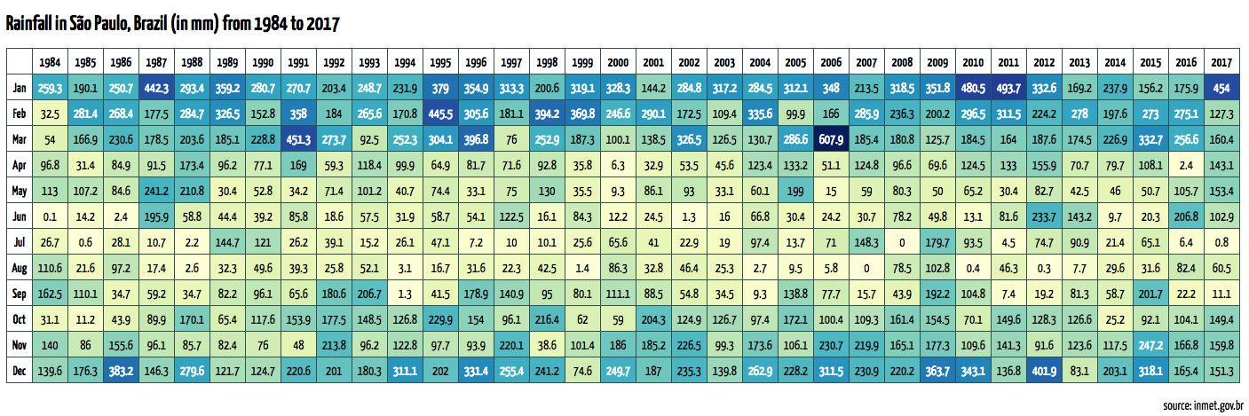 Figure 7.9 – Heatmap created in HTML by grouping data in table format. Code: HeatmapTable/5-heatmap.html