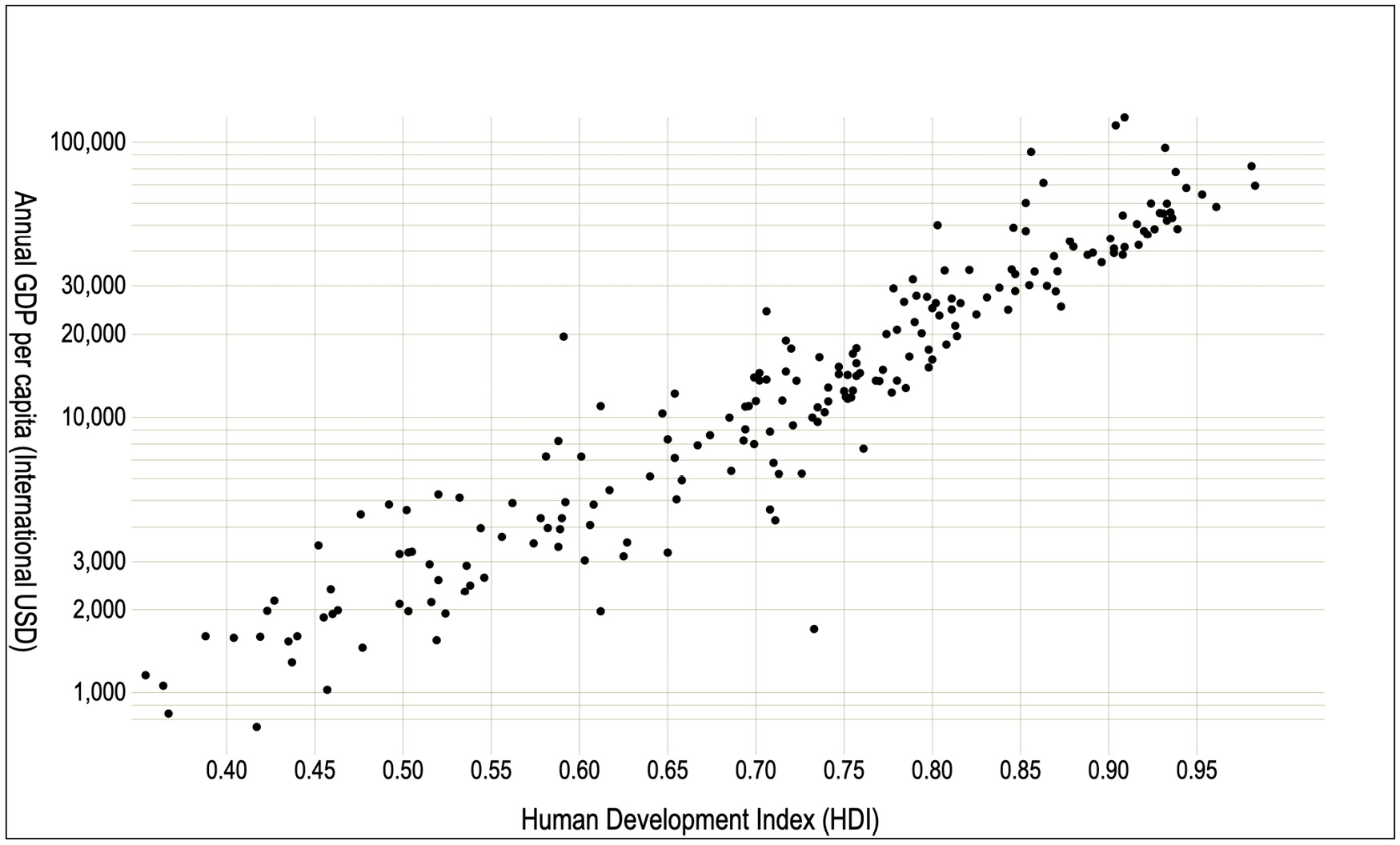 Figure 9.26 – The scatter chart that will be created in the first part of the tutorial. Code: StepByStep/6-log-scale/