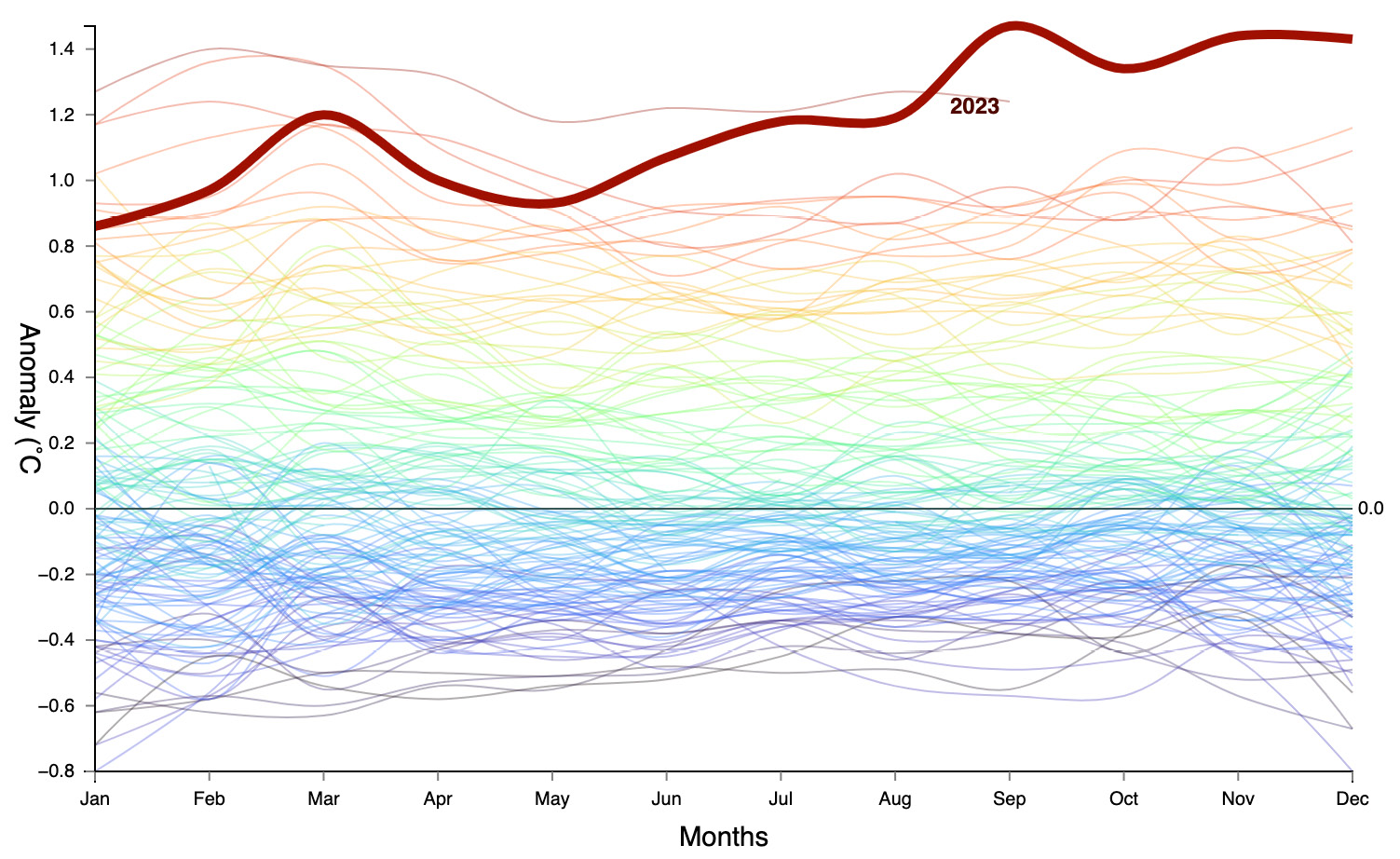 Figure 11.20 – A multi-series line chart showing global temperature variation from 1880 to 2025 (source: data.giss.nasa.gov/gistemp). Code: StepByStep/cartesian/final