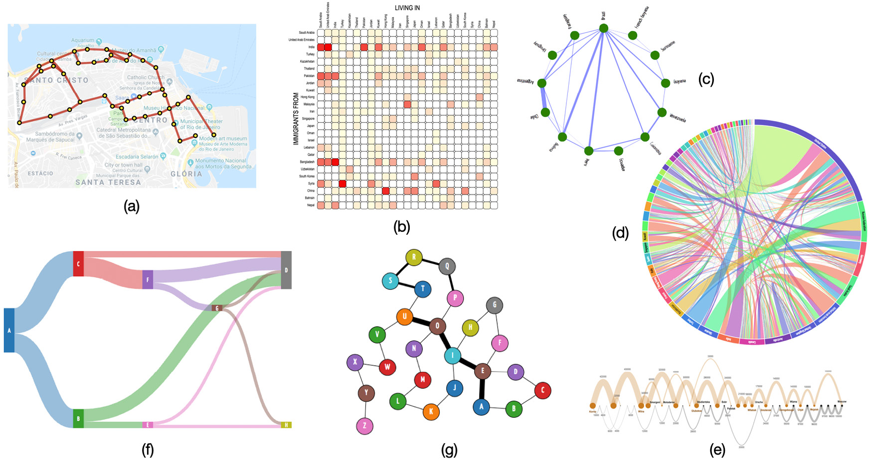 Figure 17.1 – Network topologies: (a) direct placement of nodes and links, (b) adjacency matrix heatmap, (c, d and e) geometrical layouts, (f) flow diagram, and (g) force-directed network