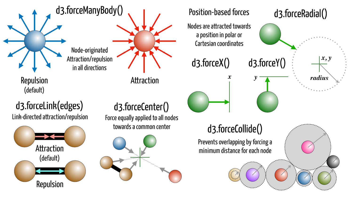 Figure 18.5 – Force algorithms available in D3 version 7