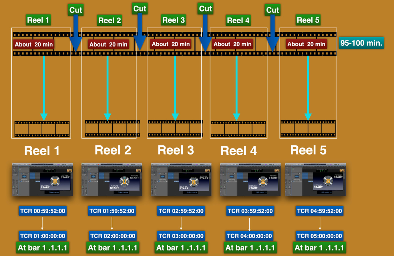 Figure 1.1: Film reels