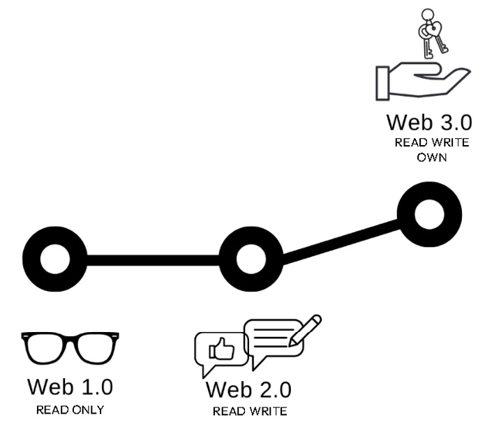 Figure 1.1 – Evolution of the web