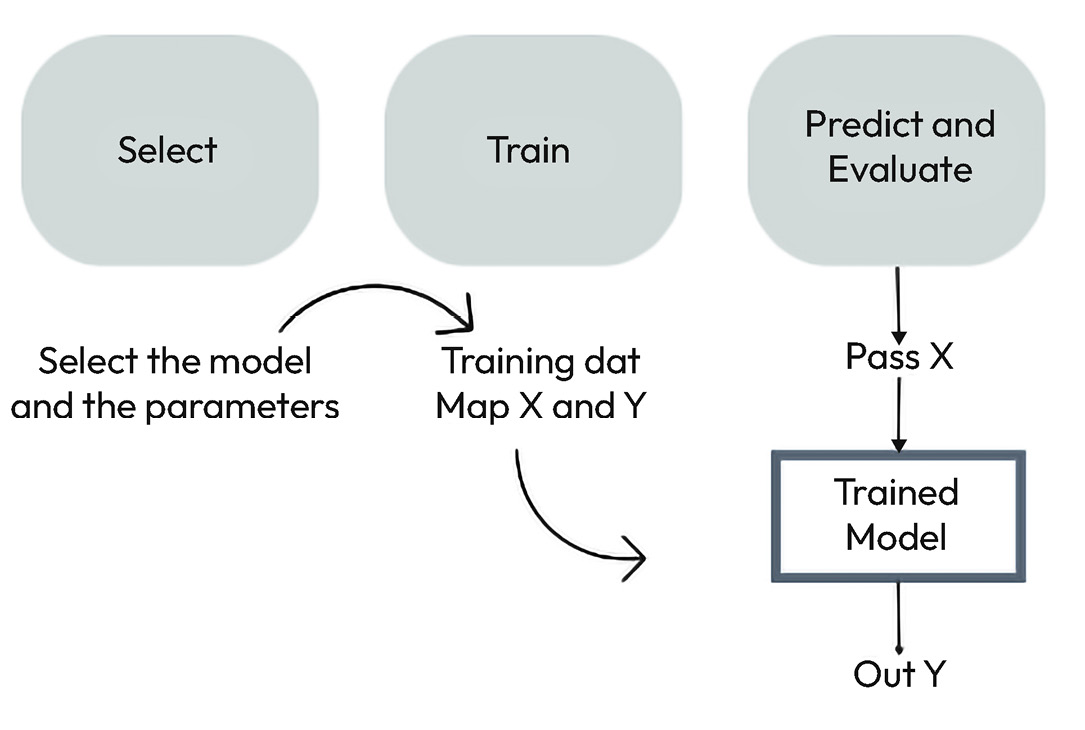 Figure 7.4 – Machine learning pipeline