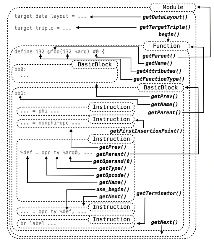 Figure 7.3: LLVM IR API cheat sheet
