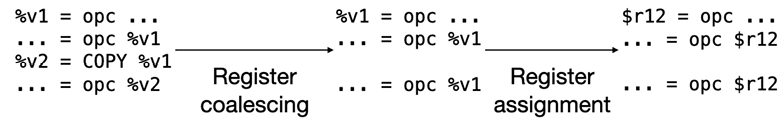 Figure 19.1: The role of the register coalescing and register assignment phases