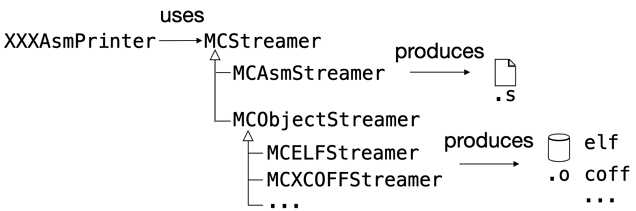 Figure 21.2: How the target-specific AsmPrinter class produces a textual assembly or binary file