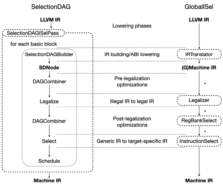 Figure 14.2: Inner workings of SelectionDAG and GlobalISel