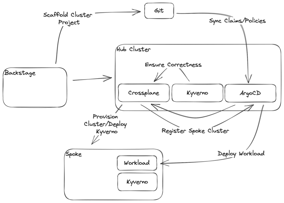 6 Building an IDP with Cloud-native Tools – Core Platform | The ...