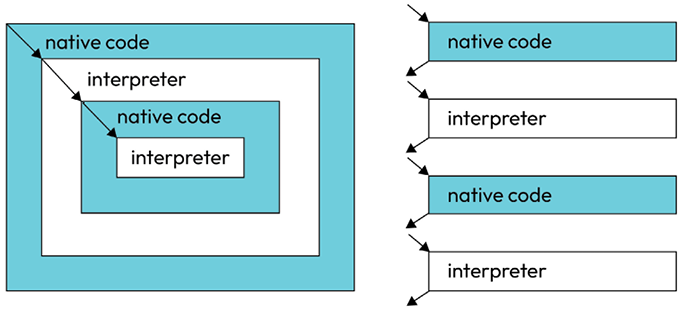 Figure 1.1: Comparing approaches on how to integrate with the native call stack