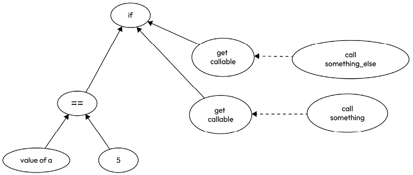 Figure 11.2: Operation tree with callable values