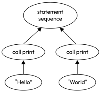 Figure 11.3: Operation tree for a sequence of statements