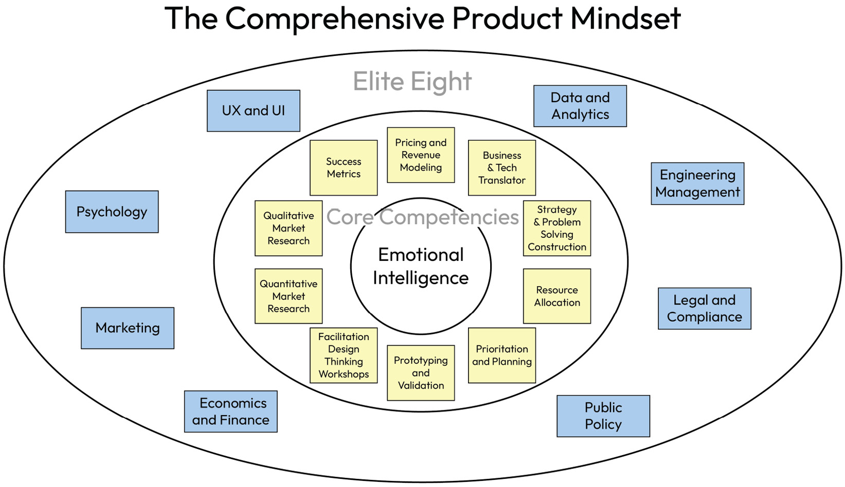 Figure 2.1 – Comprehensive product mindset