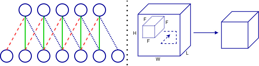 Figure 4.12 –1D convolution (left); 3D convolution (right)