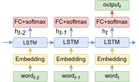 Figure 6.15 – Sentiment analysis with word embeddings and LSTM