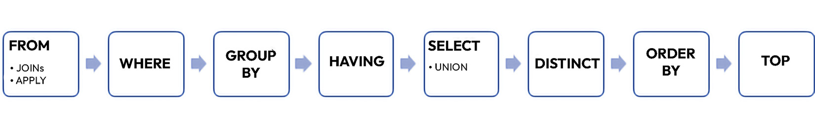 Figure 1.1: Flow chart summarizing the logical statement-processing flow of a query