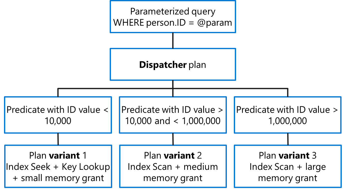 Figure 1.11: Example of a dispatcher plan defining three query plan variants