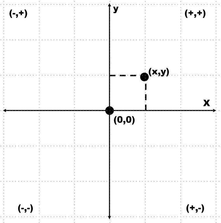 Figure 1.25 – The turtle module uses a standard Cartesian graph to plot coordinates