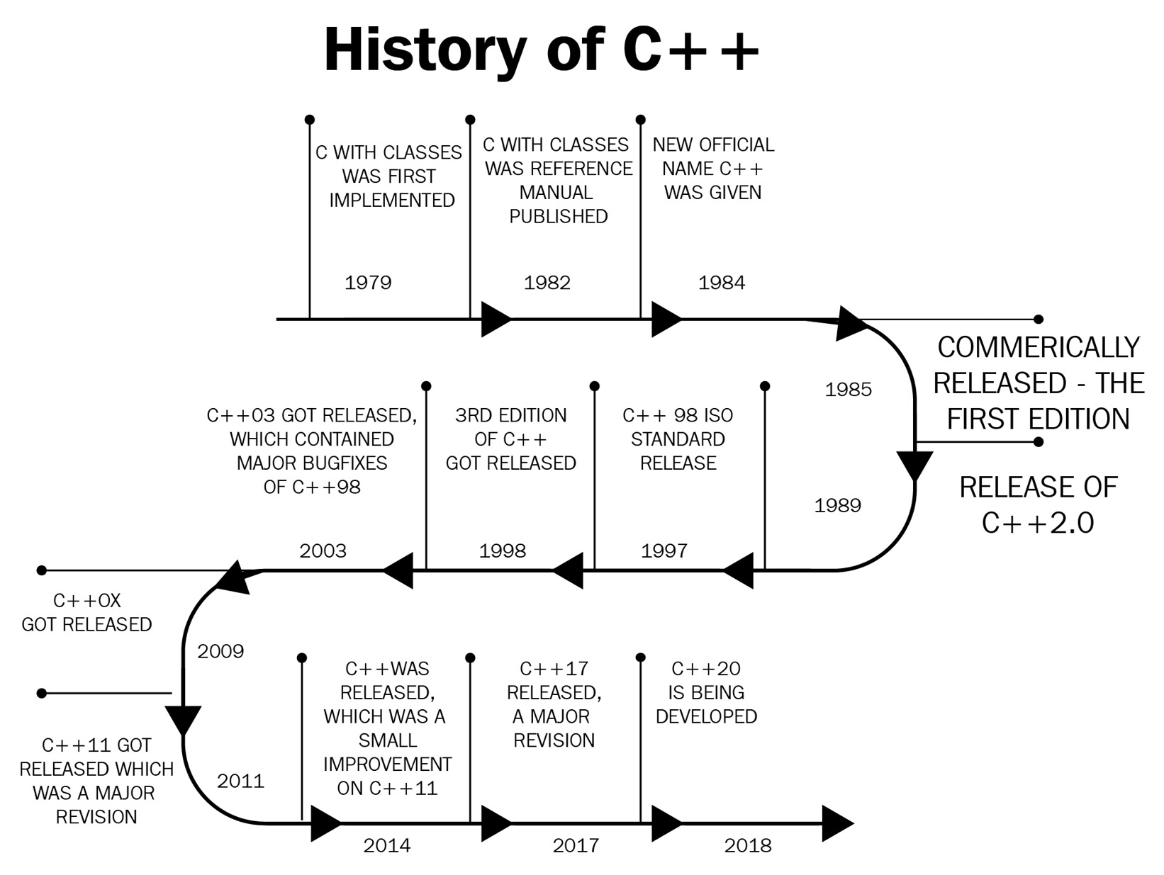 Figure 1.2 – Evolution of C++
