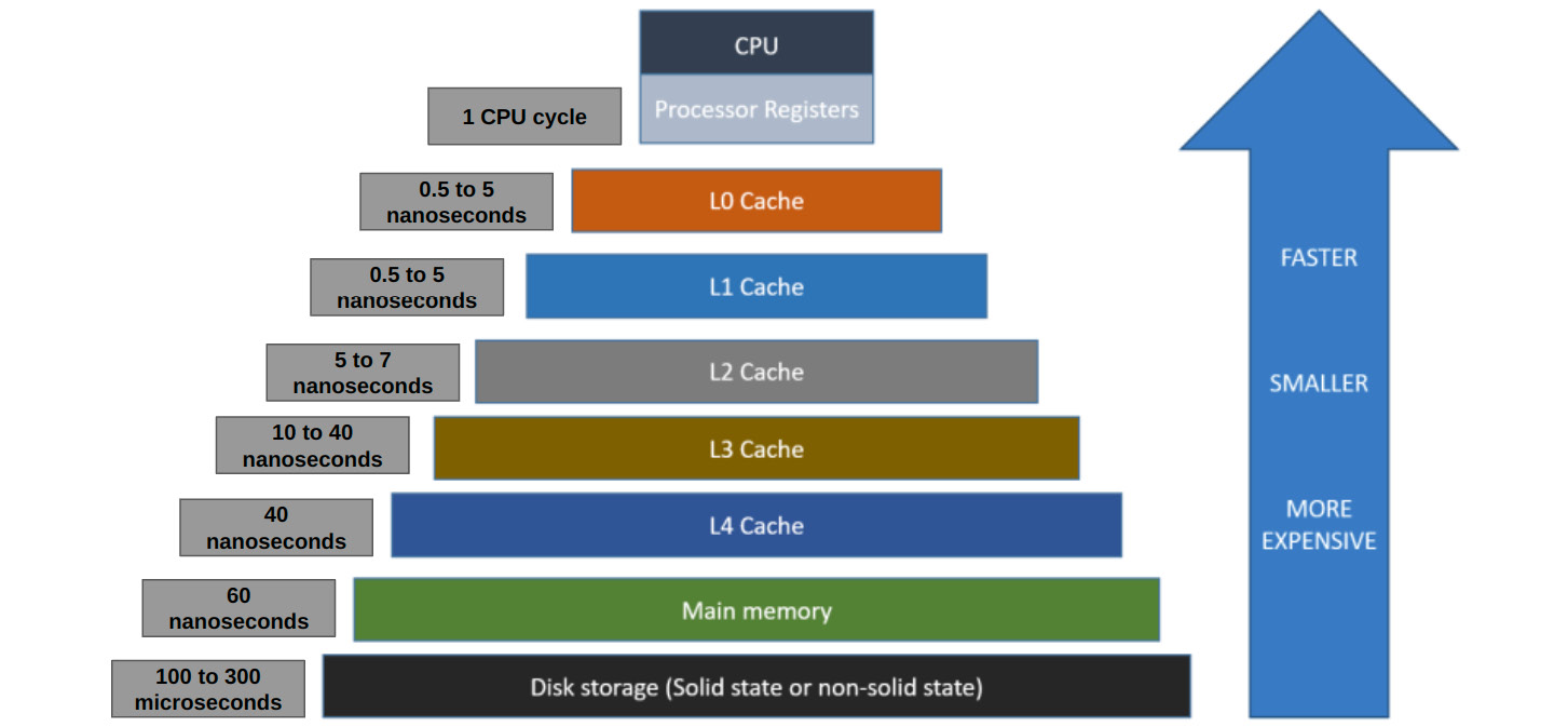 Figure 3.1 – The hierarchy of memory in modern computer architectures.
