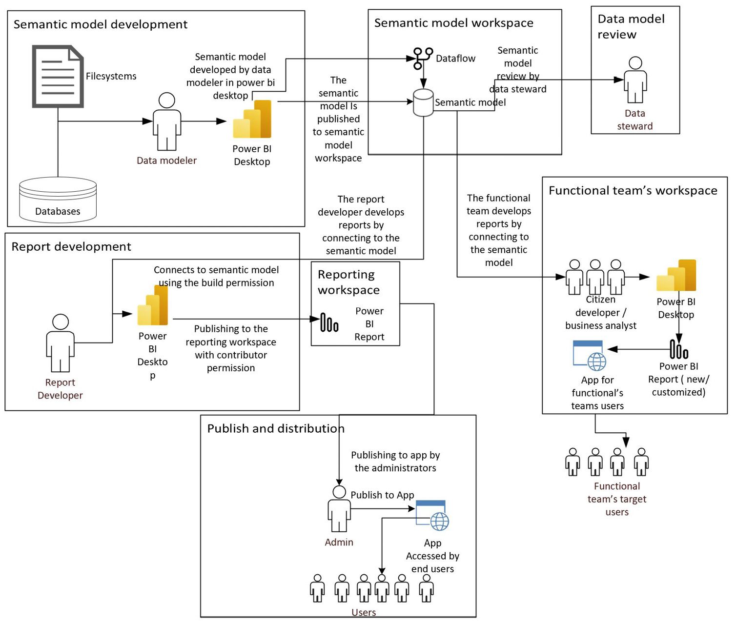 Bi Data Consumption Pattern Chapter 4: Power BI Usage Patterns | Architecting Power BI Solutions in ...