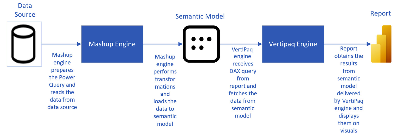 Figure 9.20 – Mashup and VertiPaq engines execution flow