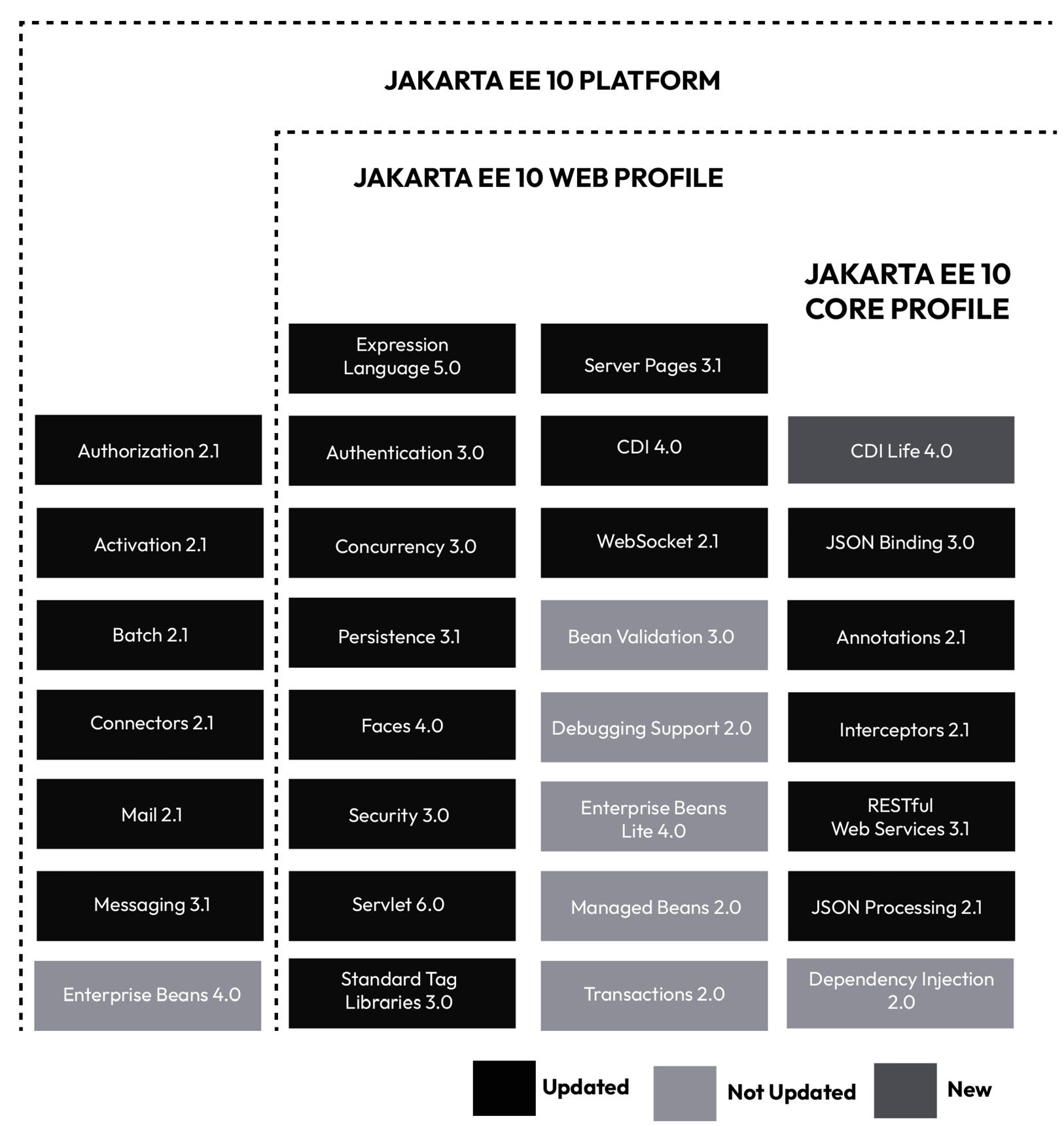 Figure 1.1 – The different Jakarta EE profiles and their specifications