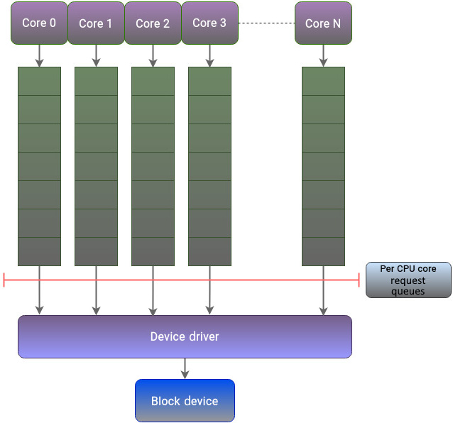Figure 5.2 – The multi-queue framework