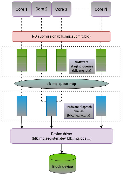 Figure 5.3 – Interplay of major structures in the multi-queue framework