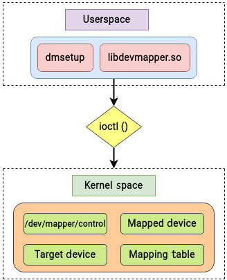 Figure 5.4 – Major components of the device mapper framework