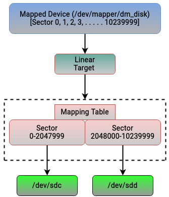 Figure 5.5 – Linear target mapping in the device mapper framework
