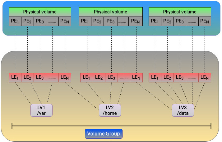 Figure 5.6 – LVM architecture