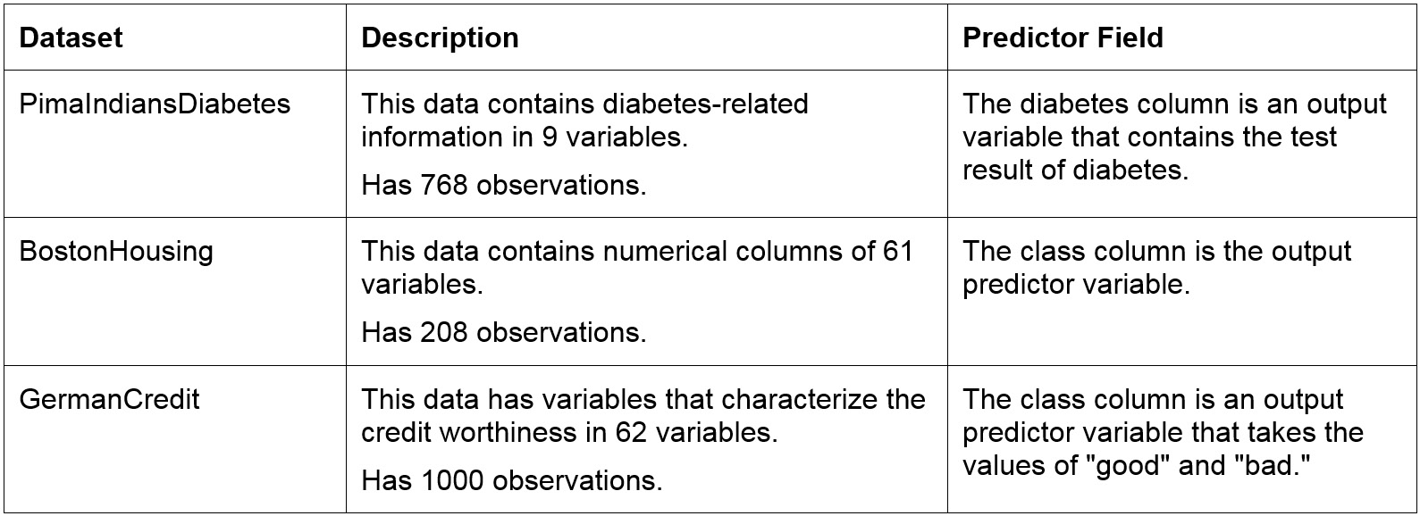 Figure 1.4: Datasets and their descriptions
