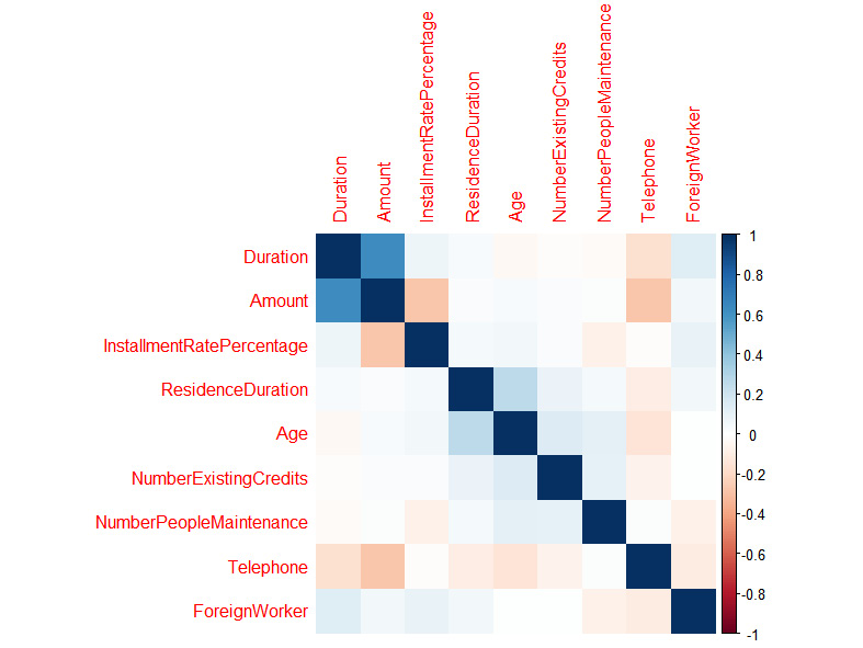 Figure 1.26: A correlation plot
