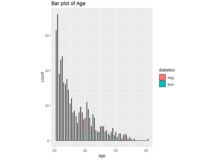 Figure 1.28: Bar plot for diabetes
