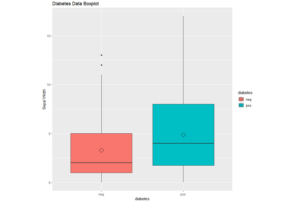 Figure 1.29: A box plot using ggplot
