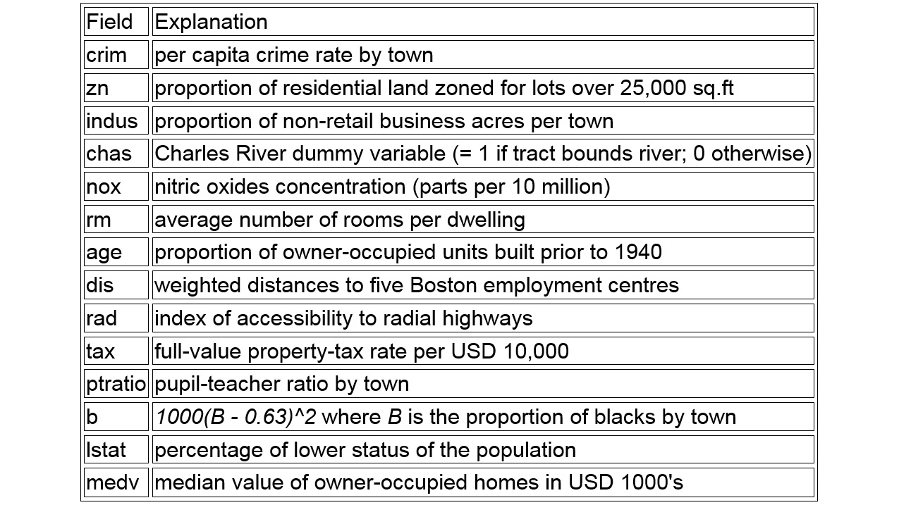 Figure 1.34: Boston Housing dataset fields
