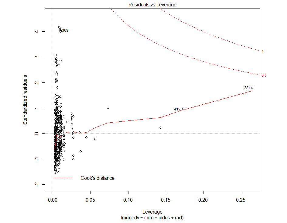 Figure 1.35: Cook’s distance plot
