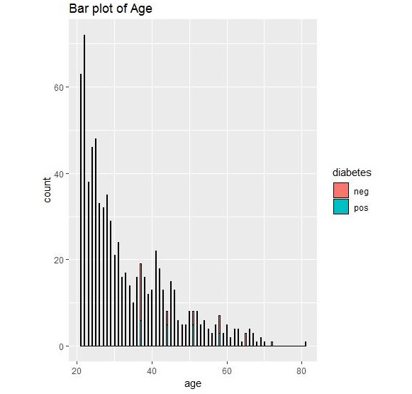 Figure 1.36: Bar plot output for diabetes
